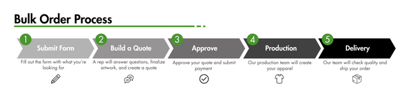 Graphic show the steps in ordering custom apparel from Fabricated Customs.